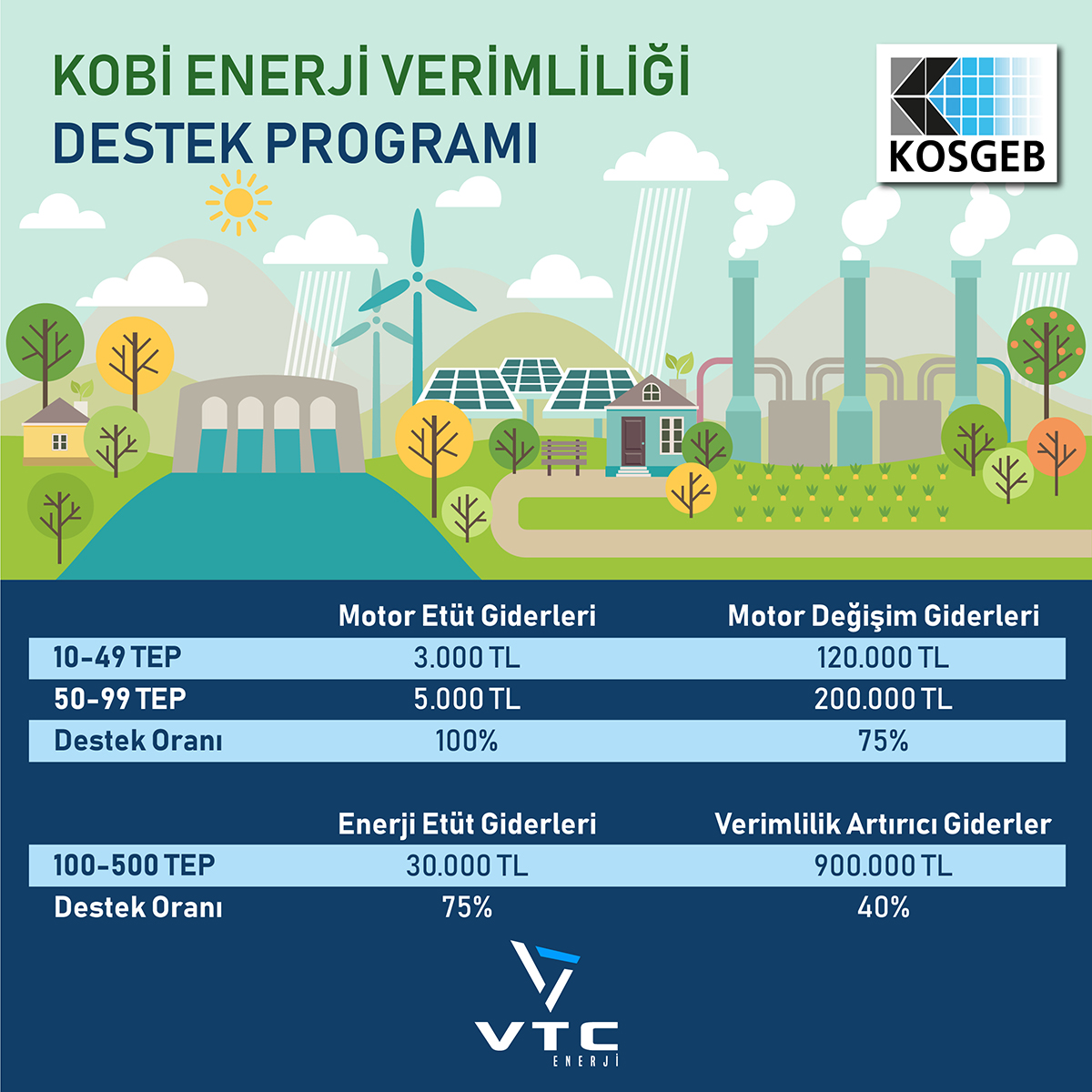 KOBİ Enerji Verimliliği Destek Programı Nedir? - VTC Enerji