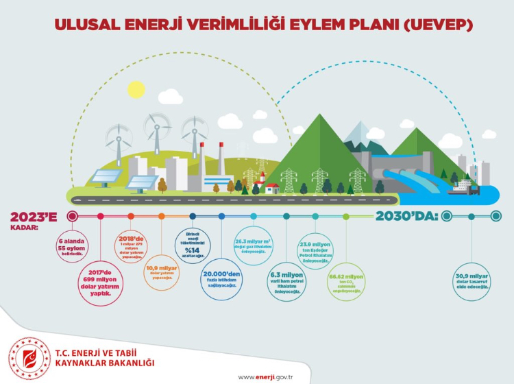 Enerji Hedefleri ve Ulusal Enerji Verimliliği Eylem Planı